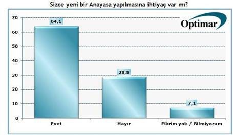 BİNALİ YILDIRIM BAŞKANLIĞI SONRASI DİKKAT ÇEKEN ANKET..!