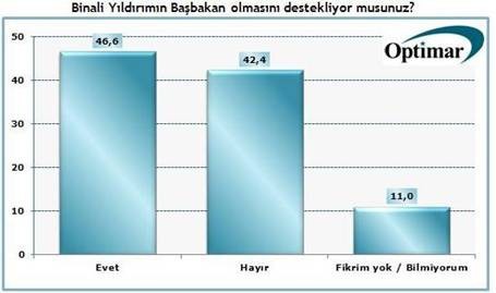 BİNALİ YILDIRIM BAŞKANLIĞI SONRASI DİKKAT ÇEKEN ANKET..!