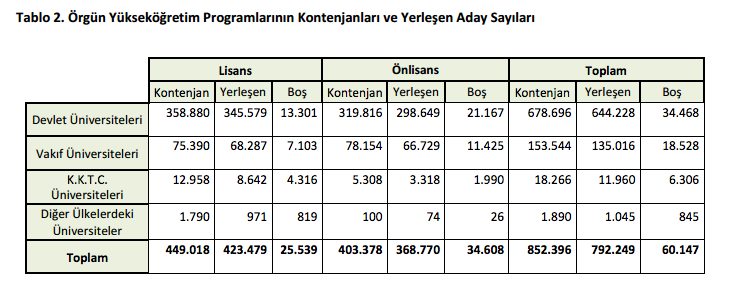 ÜNİVERSİTEYİ KAZANAMAYANLAR DİKKAT ! ÖSYM AÇIKLADI !!