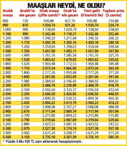 TAM 595 LİRA ZAM!