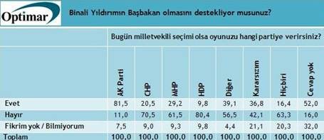 BİNALİ YILDIRIM BAŞKANLIĞI SONRASI DİKKAT ÇEKEN ANKET..!