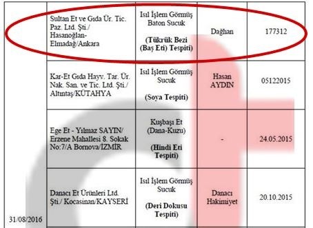 Bim’de satılan sucuklarda mide bulandıran hile! Bakın et diye ne yedirmişler!